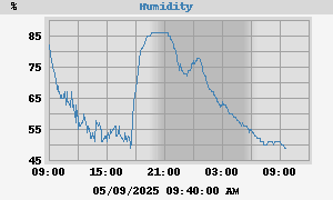 outside humidity