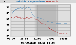 temperatures