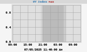 UV Index
